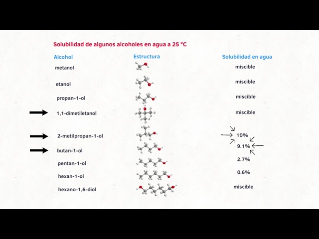 el alcohol es soluble en agua