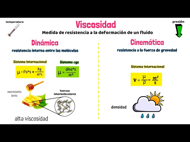 nivel de viscosidad del agua