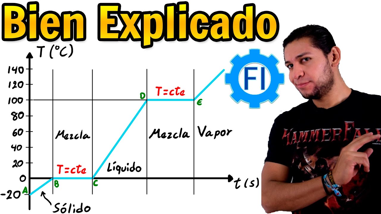 proceso de calentamiento del agua