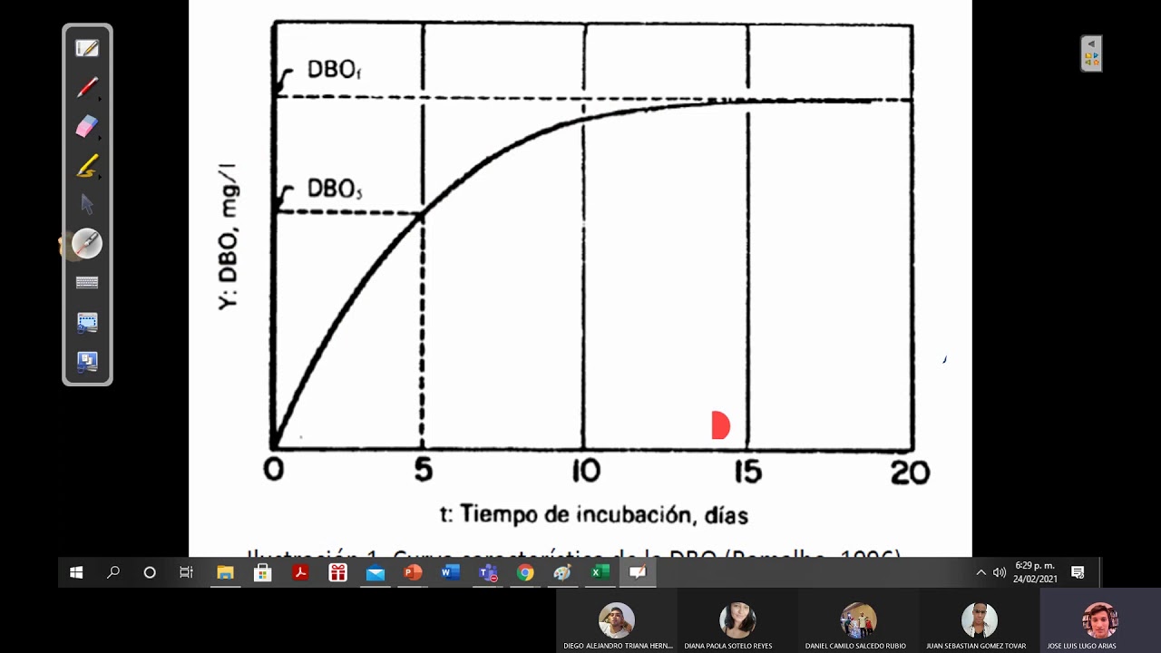 oxigeno disuelto en aguas superficiales