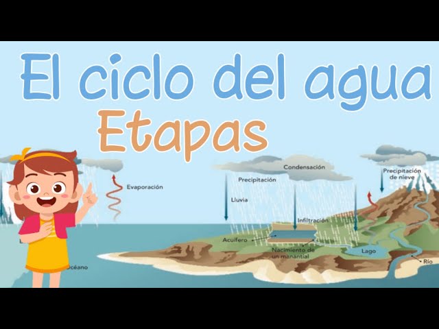 que es la fusion en el ciclo del agua